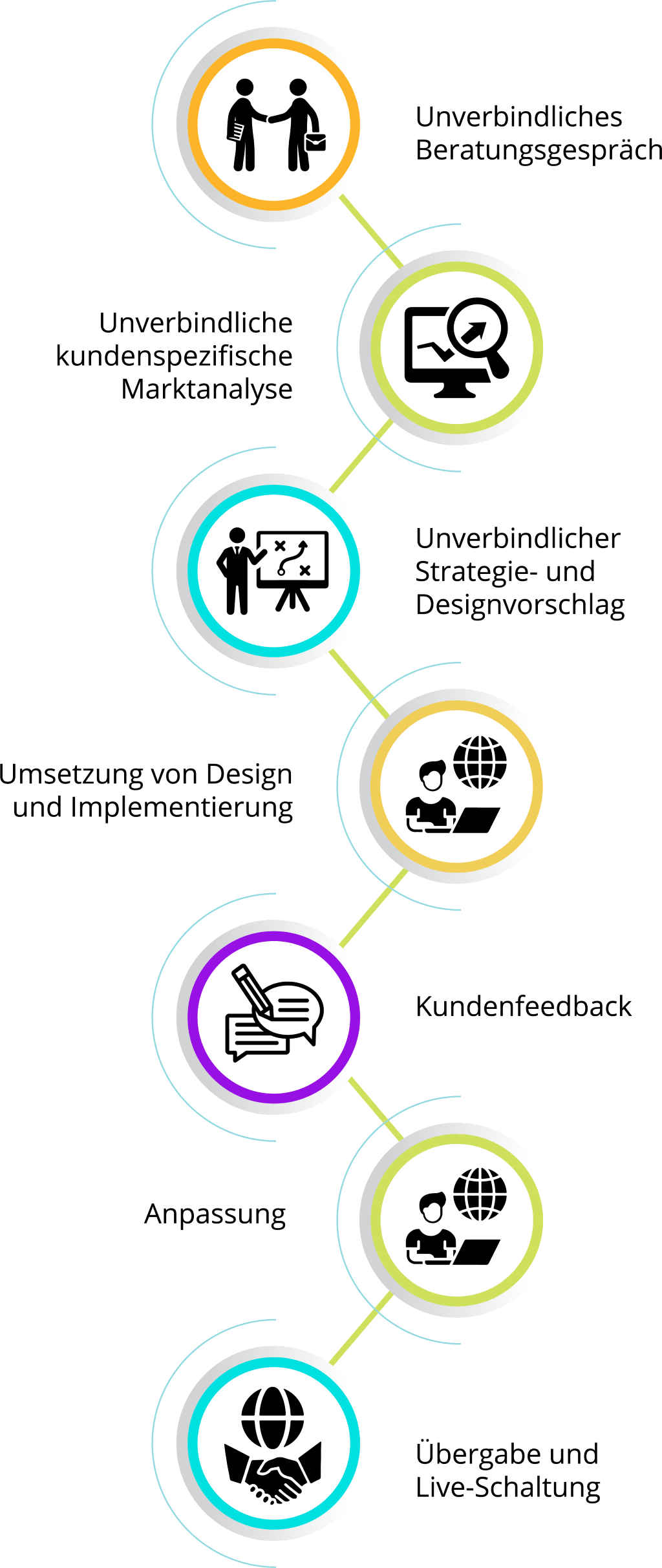 Webdesign Amberg Sulzbach - Webdesign Prozess Webseite erstellen lassen